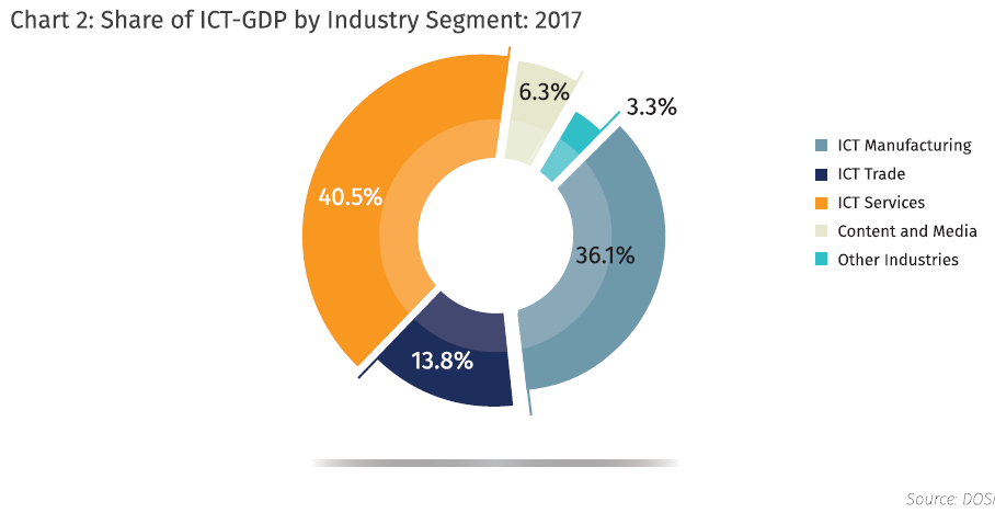 Ict Industry Outlook In Malaysia 2019 Pikom